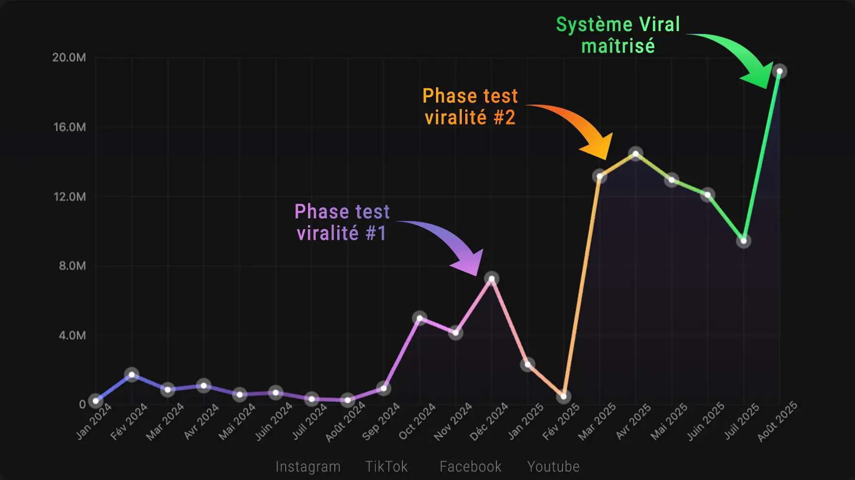 Preuve des vues Système Viral